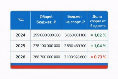 Блогнот. Плачевное состояние спорта в Иркутской области