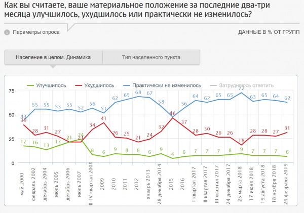 В российских регионах начали продавать еду в долг