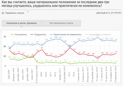 В российских регионах начали продавать еду в долг